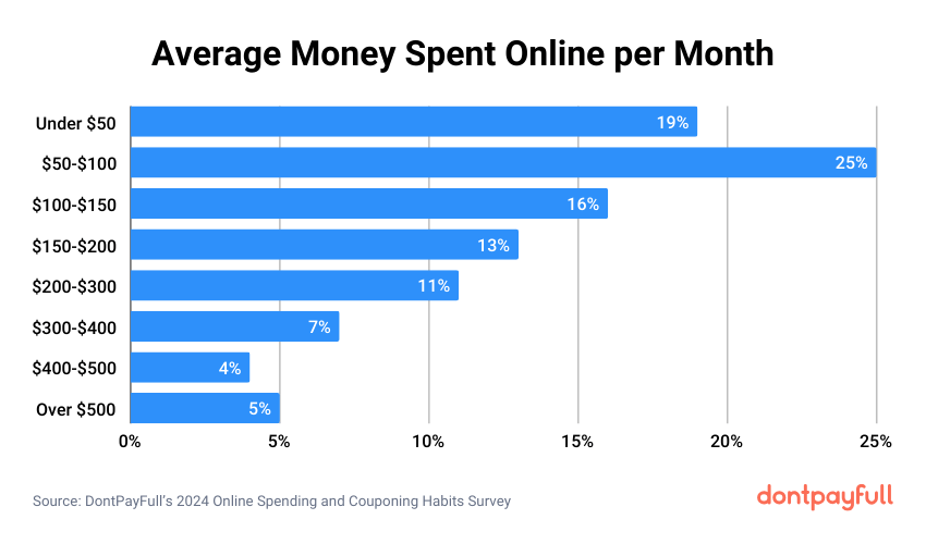 Average monthly online spending stats
