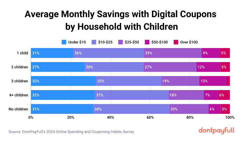 Average monthly savings with digital coupons by households with children stats