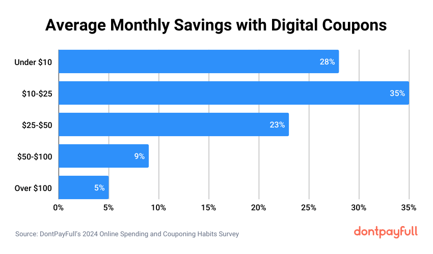 Average monthly savings with digital coupons stats