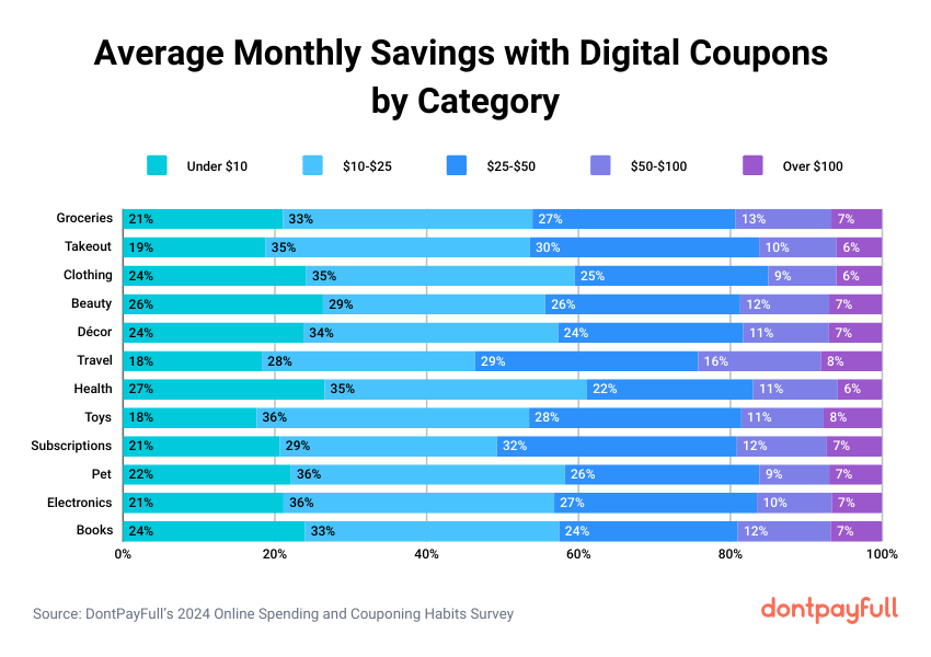 Average monthly savings with digital coupons by category stats