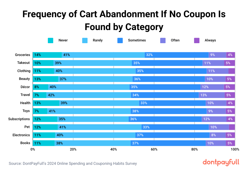 Cart abandonment frequency if no coupon found by category stats