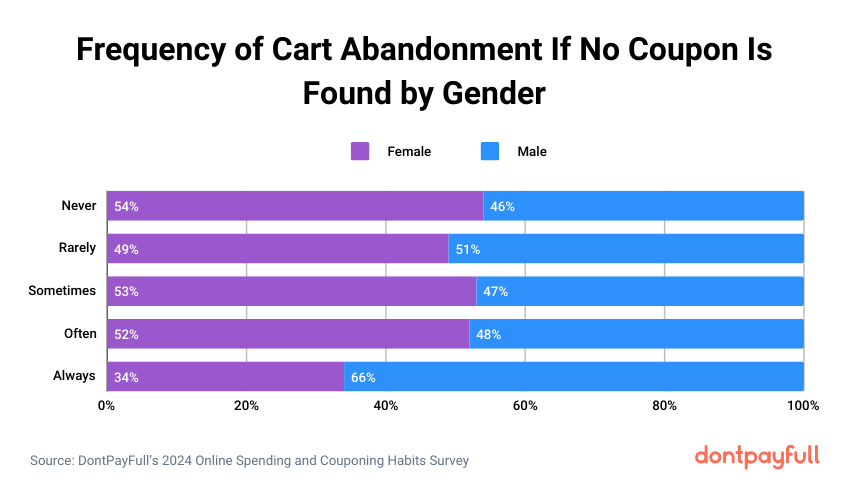 Cart abandonment frequency if no coupon found by gender stats