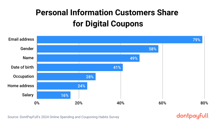 Customers info shared for digital coupons stats
