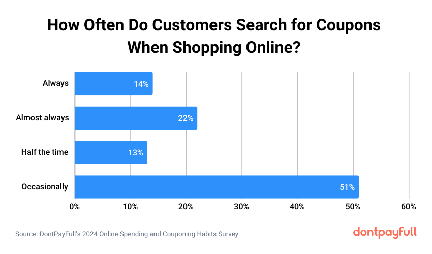 Digital coupons search frequency stats