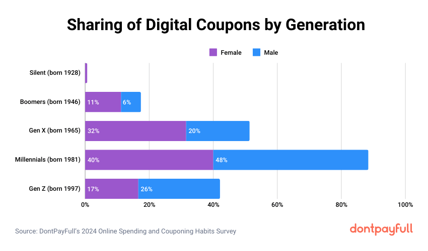 Digital coupons sharing by generation stats