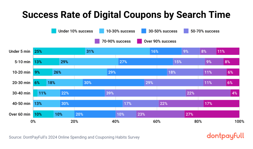 Digital coupons success rate by search time stats