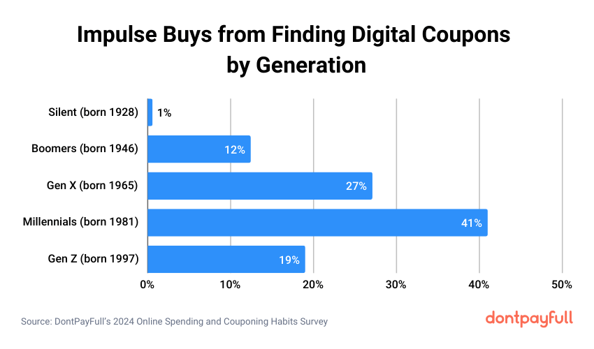Impulse buys from finding digital coupons by generation stats