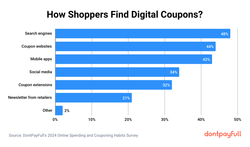 Most popular places to find digital coupons stats