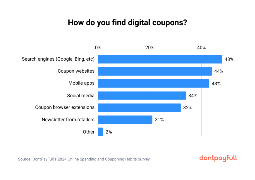Most popular places to find digital coupons