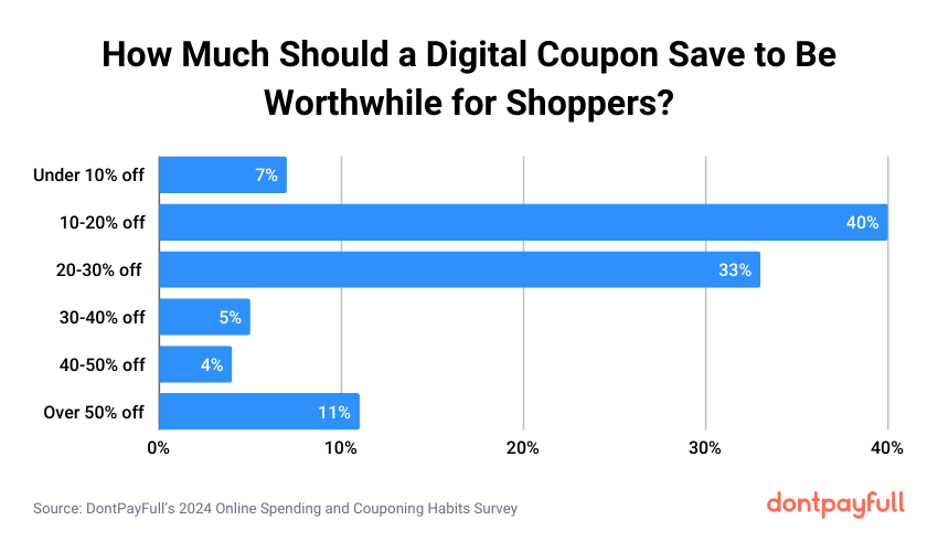 Online coupon savings with coupons stats