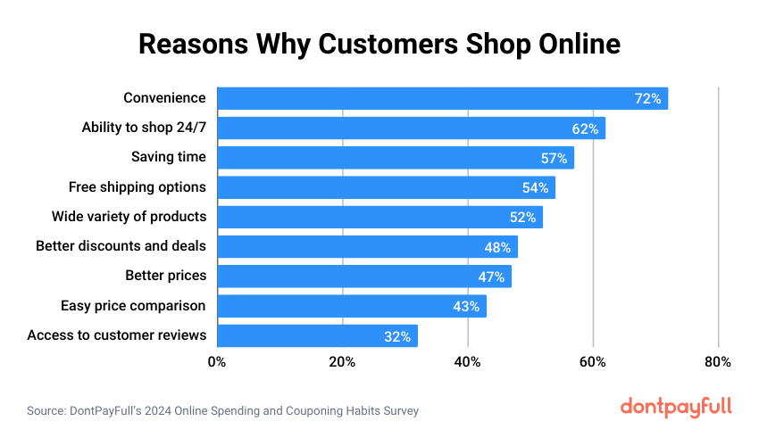 Reasons customers shop online stats