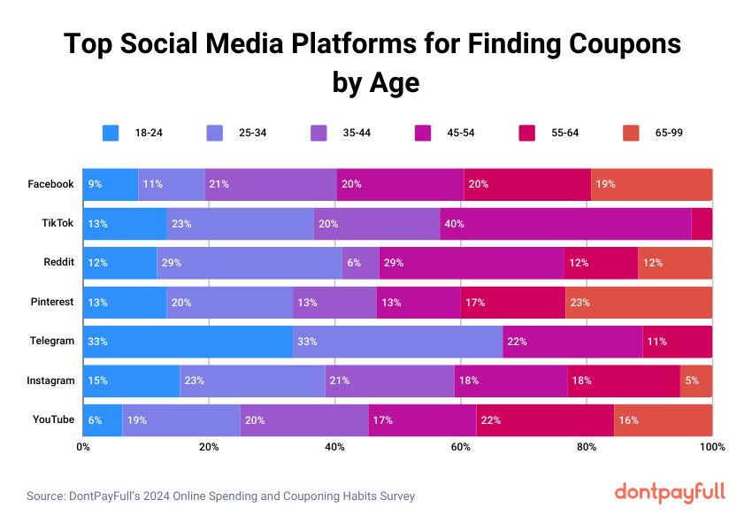 Top social media platforms for finding coupons by age stats