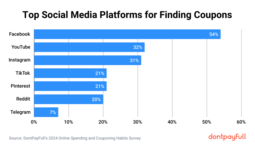 Top social media platforms for finding coupons stats